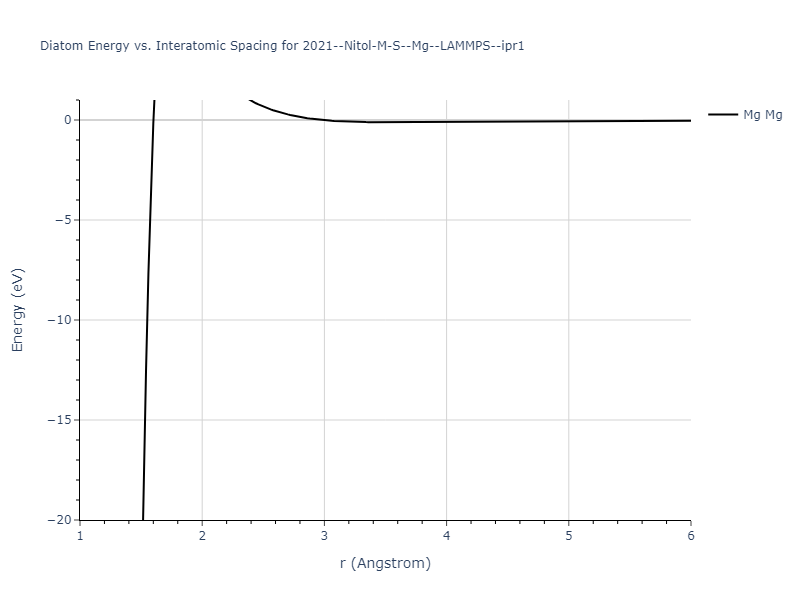 2021--Nitol-M-S--Mg--LAMMPS--ipr1/diatom