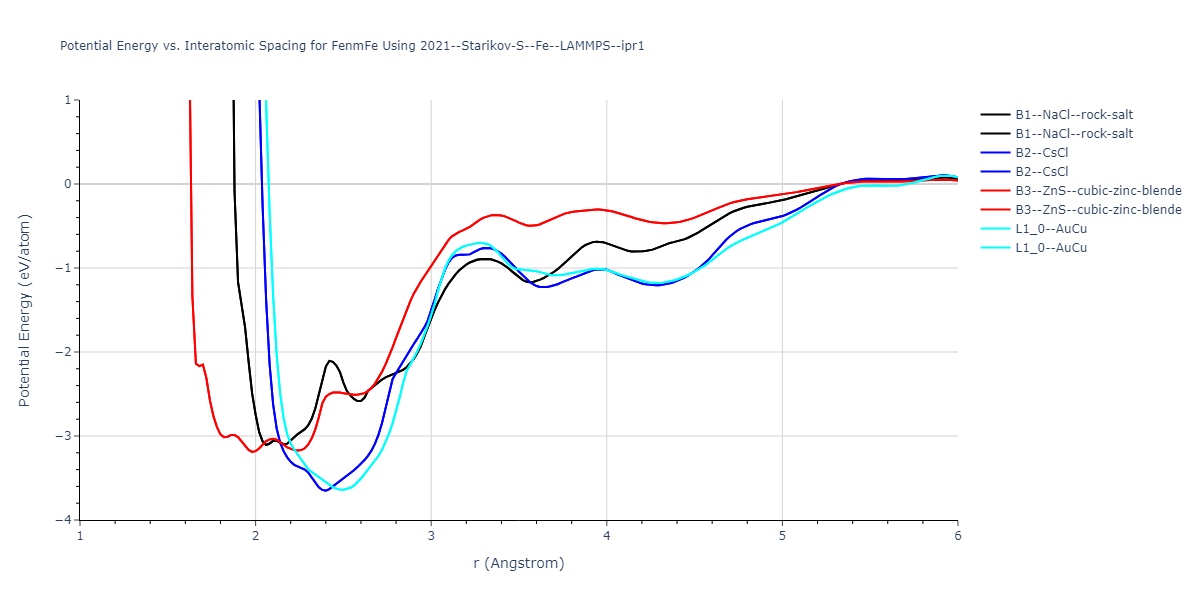 2021--Starikov-S--Fe--LAMMPS--ipr1/EvsR.FenmFe