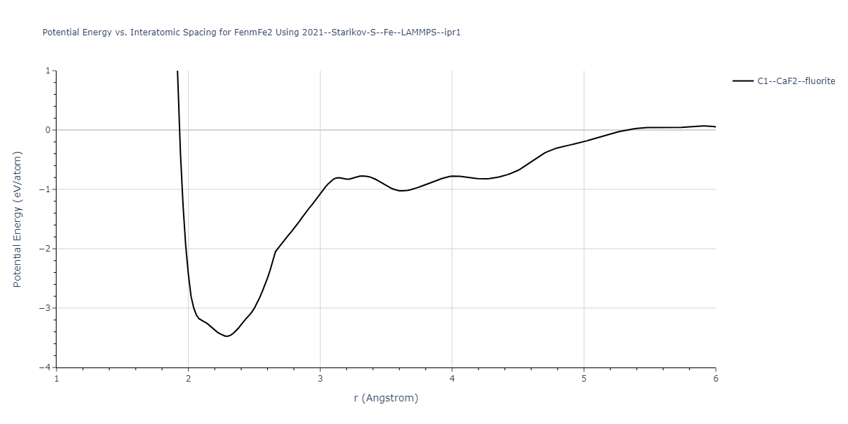 2021--Starikov-S--Fe--LAMMPS--ipr1/EvsR.FenmFe2