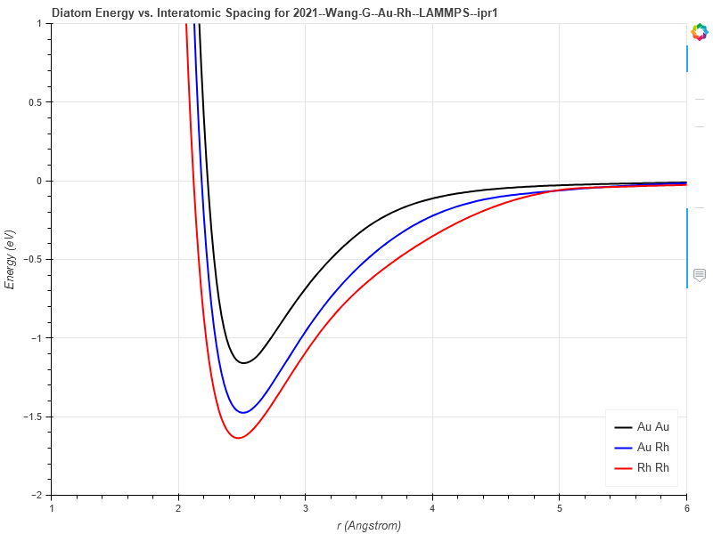 2021--Wang-G--Au-Rh--LAMMPS--ipr1/diatom