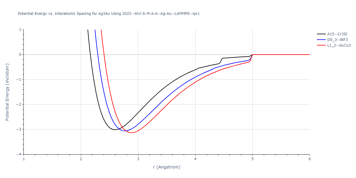 2022--Alvi-S-M-A-A--Ag-Au--LAMMPS--ipr1/EvsR.Ag3Au