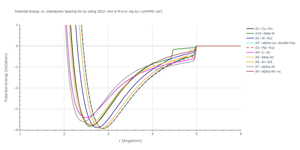 2022--Alvi-S-M-A-A--Ag-Au--LAMMPS--ipr1/EvsR.Au