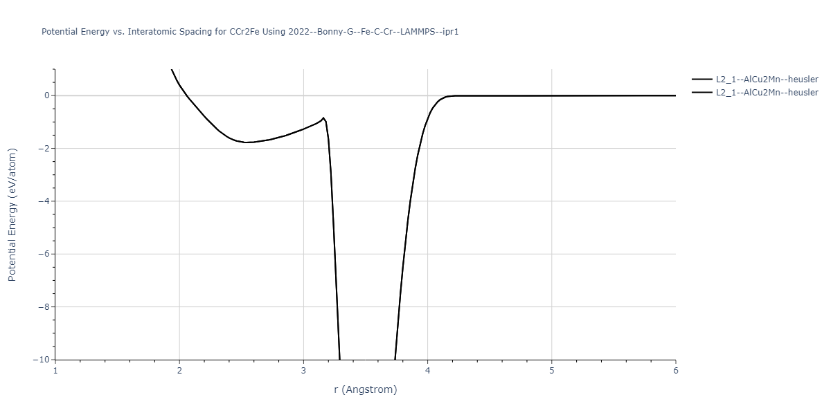 2022--Bonny-G--Fe-C-Cr--LAMMPS--ipr1/EvsR.CCr2Fe