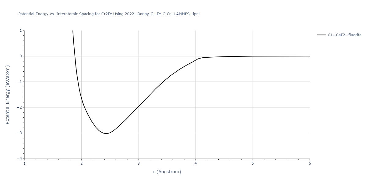 2022--Bonny-G--Fe-C-Cr--LAMMPS--ipr1/EvsR.Cr2Fe