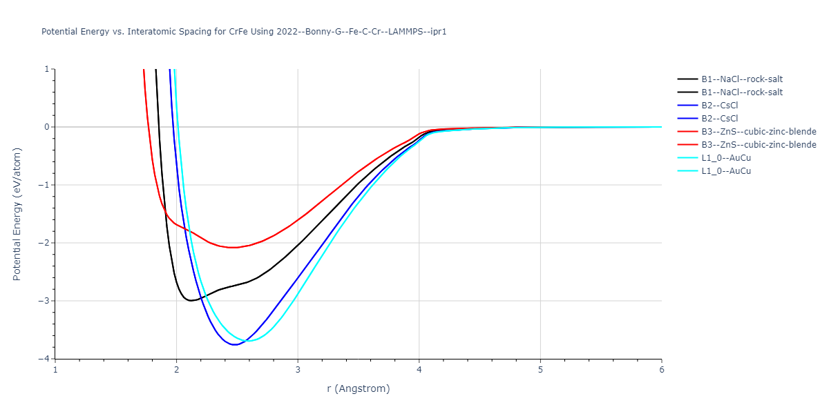 2022--Bonny-G--Fe-C-Cr--LAMMPS--ipr1/EvsR.CrFe