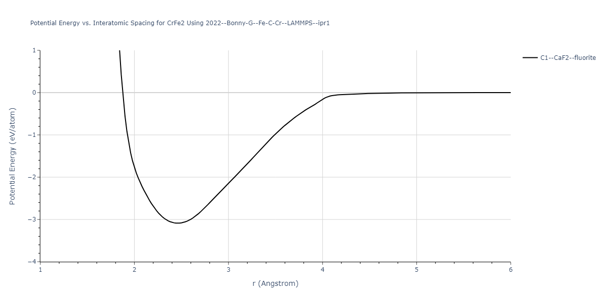 2022--Bonny-G--Fe-C-Cr--LAMMPS--ipr1/EvsR.CrFe2