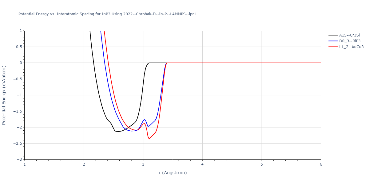 2022--Chrobak-D--In-P--LAMMPS--ipr1/EvsR.InP3