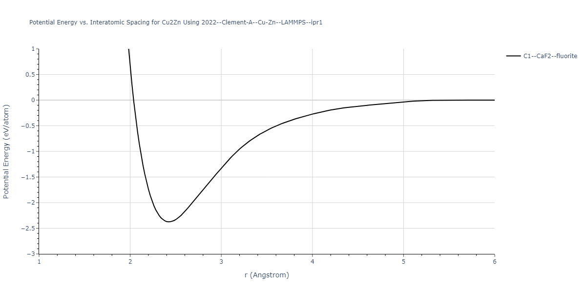 2022--Clement-A--Cu-Zn--LAMMPS--ipr1/EvsR.Cu2Zn