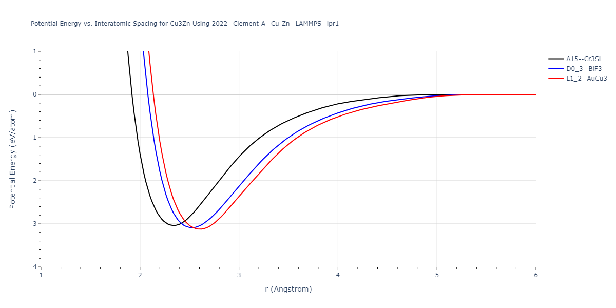 2022--Clement-A--Cu-Zn--LAMMPS--ipr1/EvsR.Cu3Zn