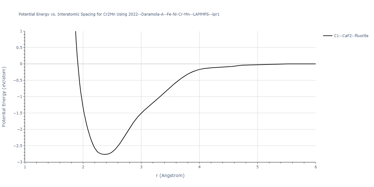 2022--Daramola-A--Fe-Ni-Cr-Mn--LAMMPS--ipr1/EvsR.Cr2Mn