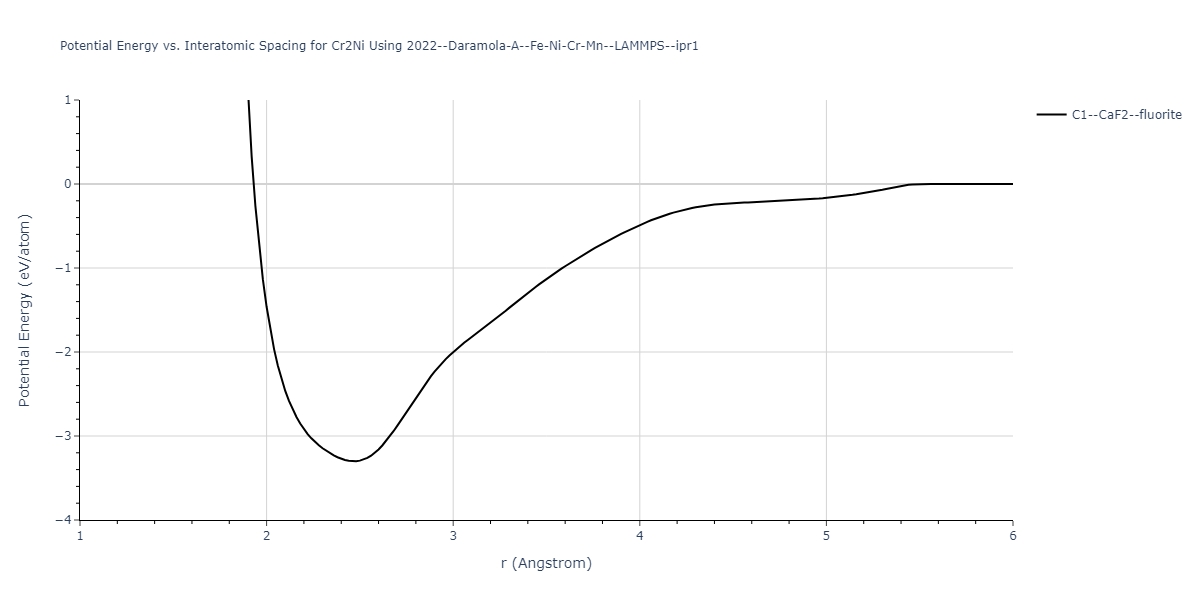 2022--Daramola-A--Fe-Ni-Cr-Mn--LAMMPS--ipr1/EvsR.Cr2Ni