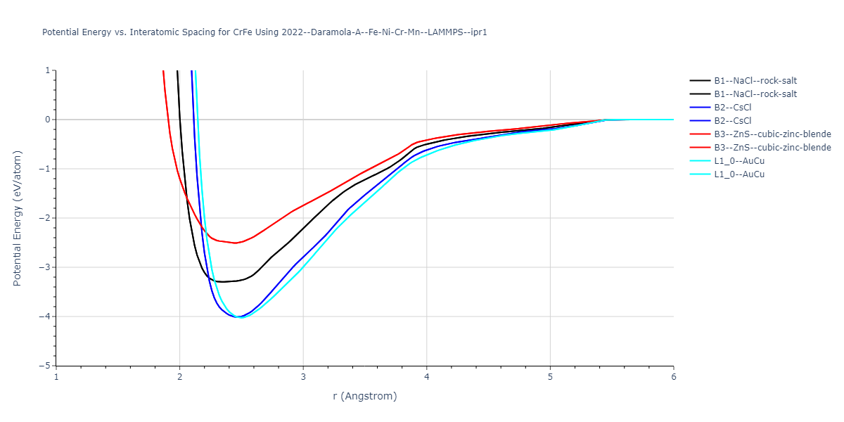 2022--Daramola-A--Fe-Ni-Cr-Mn--LAMMPS--ipr1/EvsR.CrFe