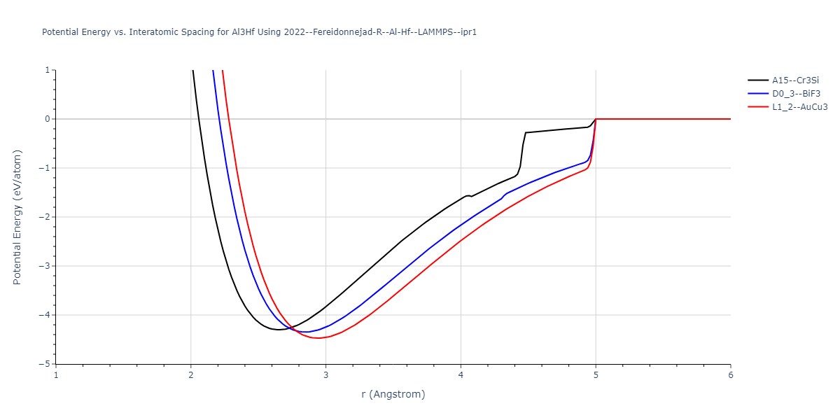 2022--Fereidonnejad-R--Al-Hf--LAMMPS--ipr1/EvsR.Al3Hf