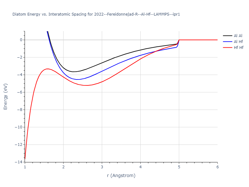 2022--Fereidonnejad-R--Al-Hf--LAMMPS--ipr1/diatom