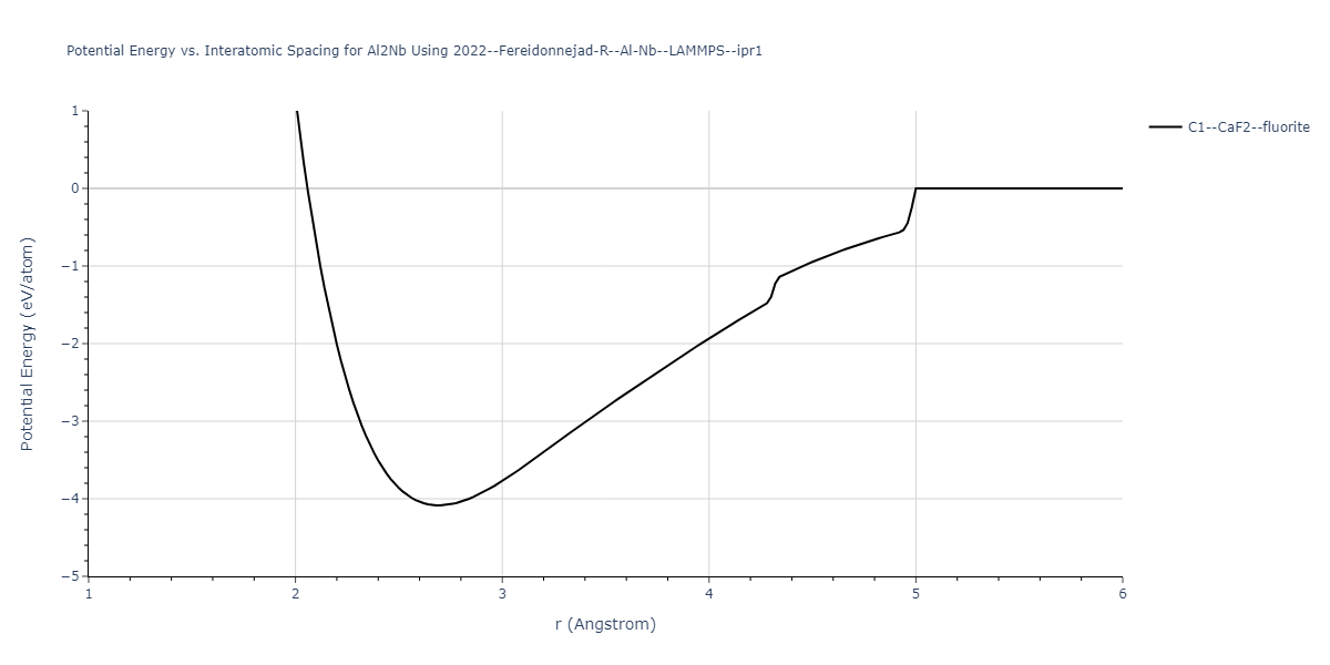 2022--Fereidonnejad-R--Al-Nb--LAMMPS--ipr1/EvsR.Al2Nb