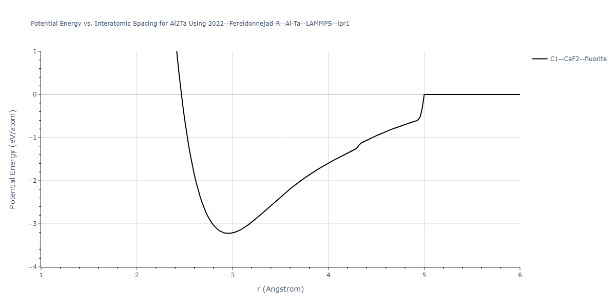 2022--Fereidonnejad-R--Al-Ta--LAMMPS--ipr1/EvsR.Al2Ta