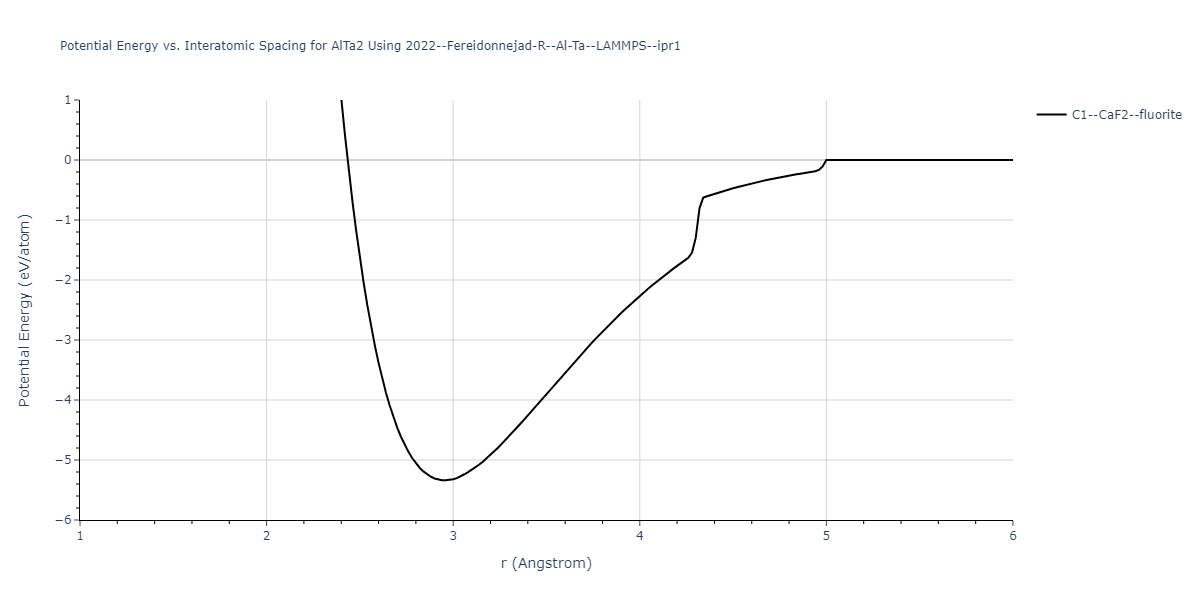 2022--Fereidonnejad-R--Al-Ta--LAMMPS--ipr1/EvsR.AlTa2