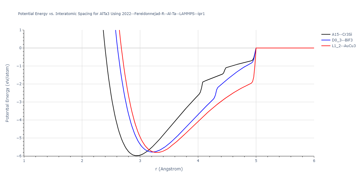 2022--Fereidonnejad-R--Al-Ta--LAMMPS--ipr1/EvsR.AlTa3