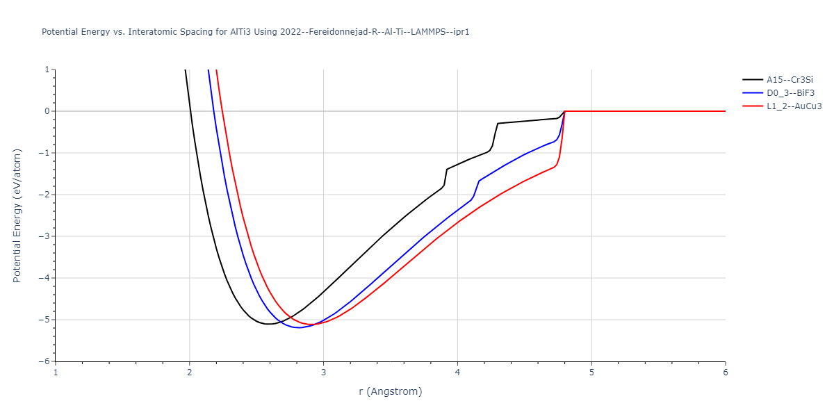 2022--Fereidonnejad-R--Al-Ti--LAMMPS--ipr1/EvsR.AlTi3