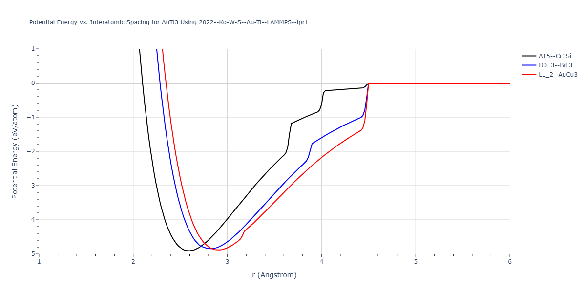 2022--Ko-W-S--Au-Ti--LAMMPS--ipr1/EvsR.AuTi3