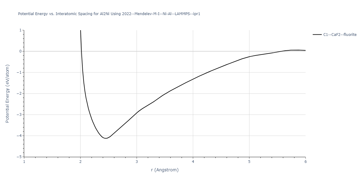 2022--Mendelev-M-I--Ni-Al--LAMMPS--ipr1/EvsR.Al2Ni