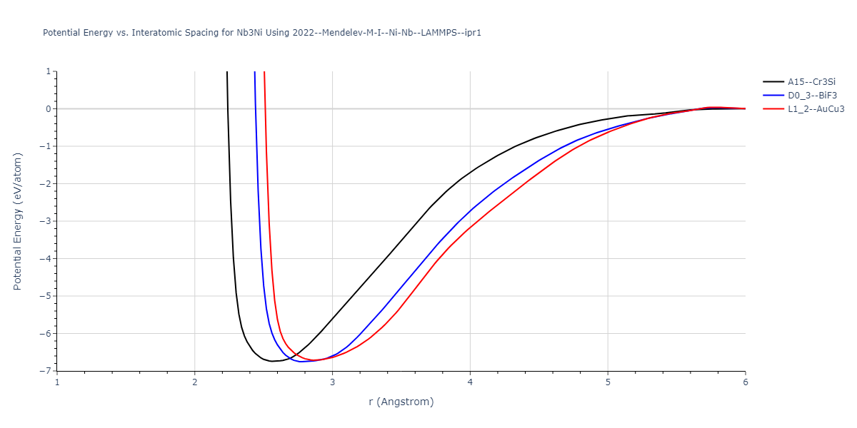 2022--Mendelev-M-I--Ni-Nb--LAMMPS--ipr1/EvsR.Nb3Ni