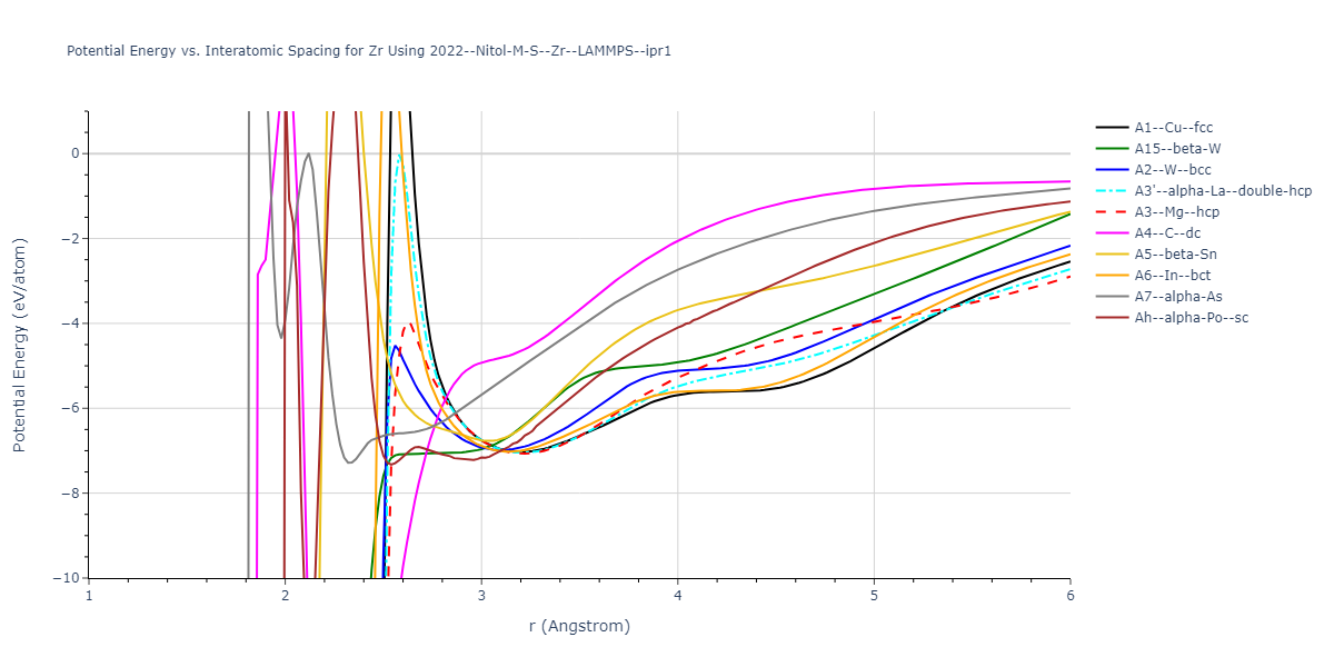 2022--Nitol-M-S--Zr--LAMMPS--ipr1/EvsR.Zr