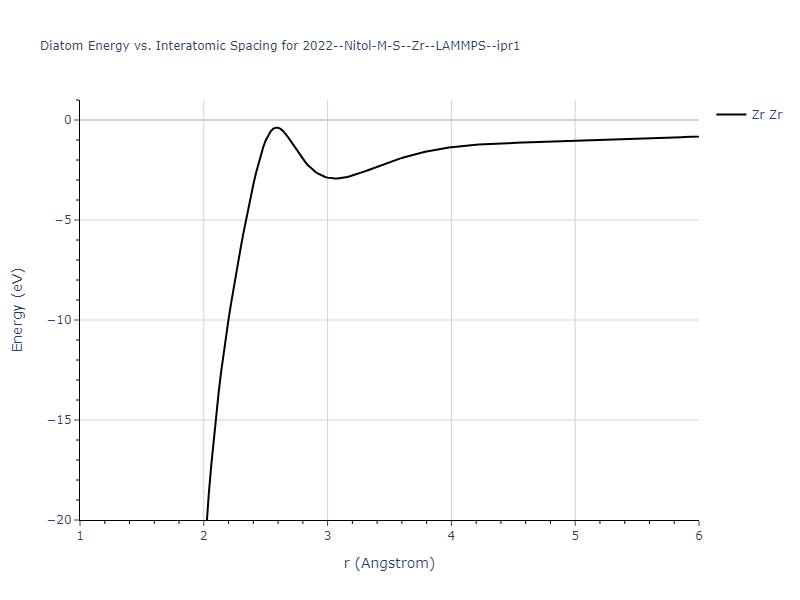 2022--Nitol-M-S--Zr--LAMMPS--ipr1/diatom