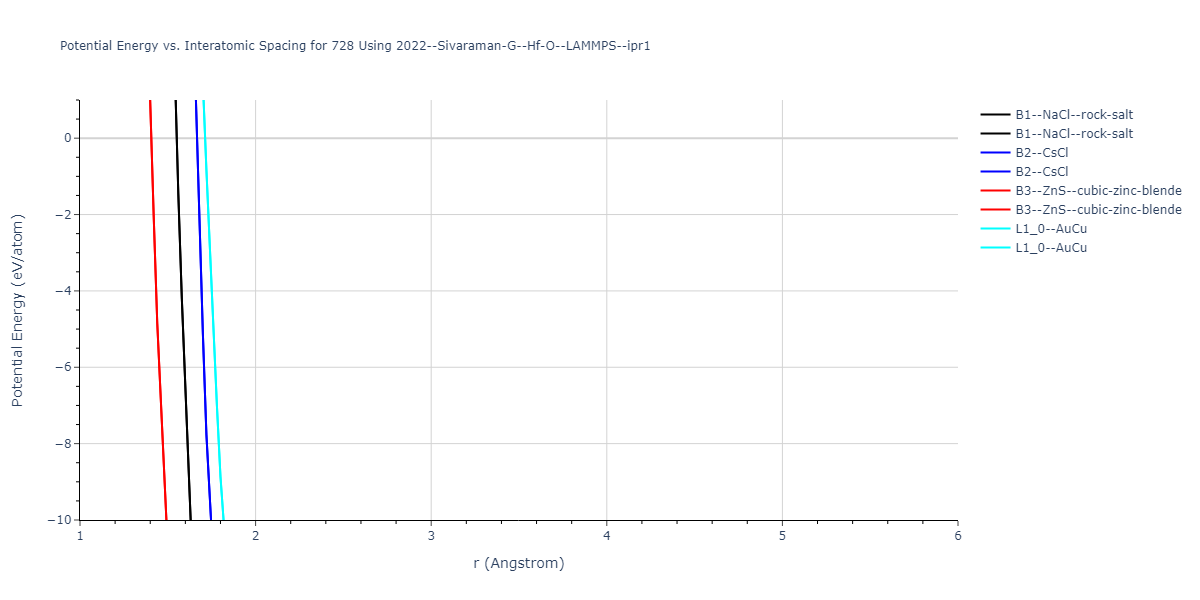 2022--Sivaraman-G--Hf-O--LAMMPS--ipr1/EvsR.728