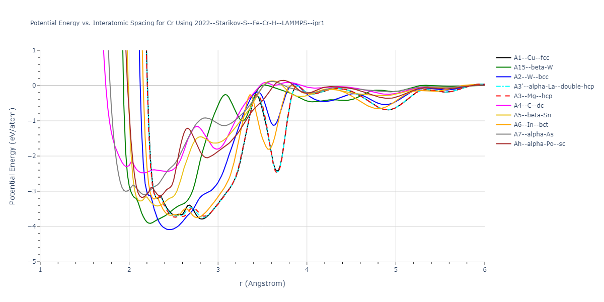 2022--Starikov-S--Fe-Cr-H--LAMMPS--ipr1/EvsR.Cr