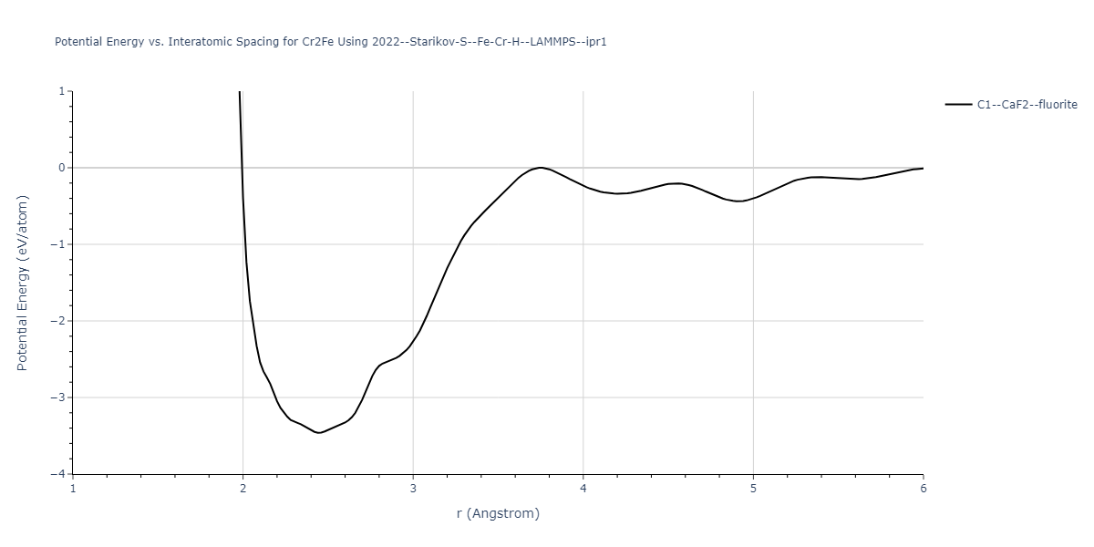 2022--Starikov-S--Fe-Cr-H--LAMMPS--ipr1/EvsR.Cr2Fe