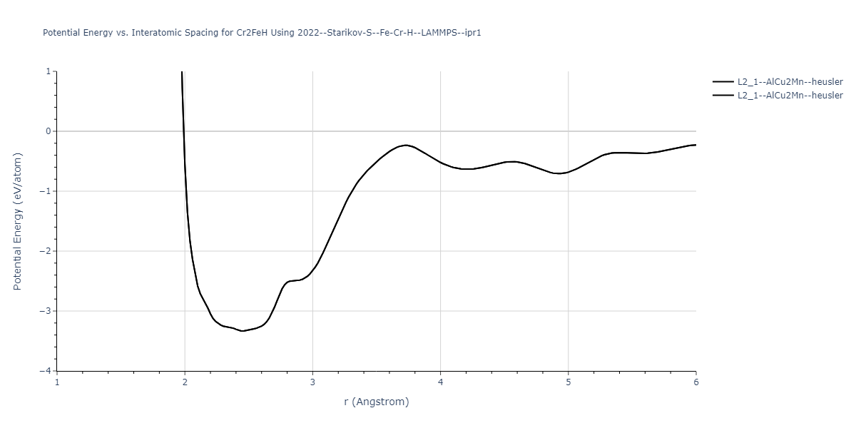 2022--Starikov-S--Fe-Cr-H--LAMMPS--ipr1/EvsR.Cr2FeH