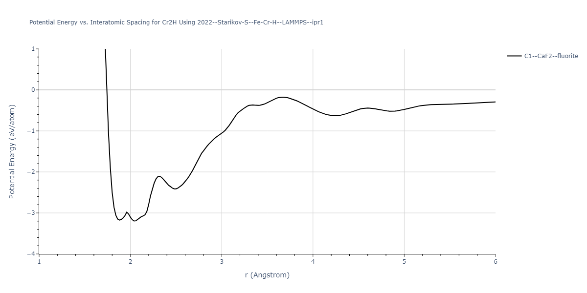 2022--Starikov-S--Fe-Cr-H--LAMMPS--ipr1/EvsR.Cr2H