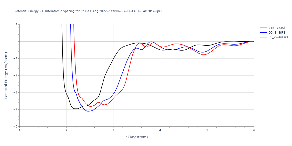 2022--Starikov-S--Fe-Cr-H--LAMMPS--ipr1/EvsR.Cr3Fe