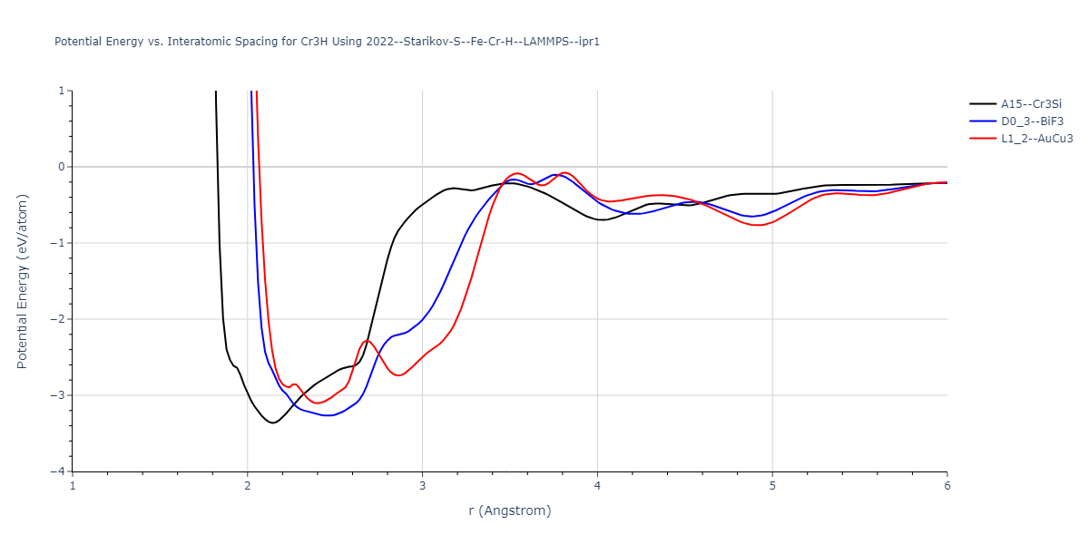 2022--Starikov-S--Fe-Cr-H--LAMMPS--ipr1/EvsR.Cr3H