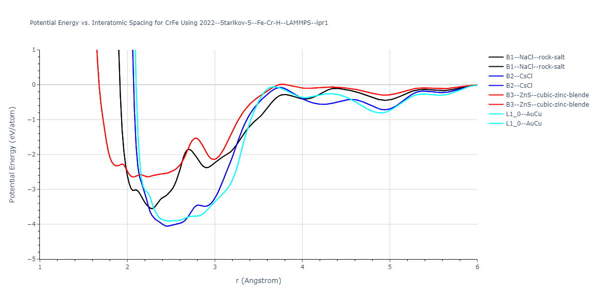 2022--Starikov-S--Fe-Cr-H--LAMMPS--ipr1/EvsR.CrFe