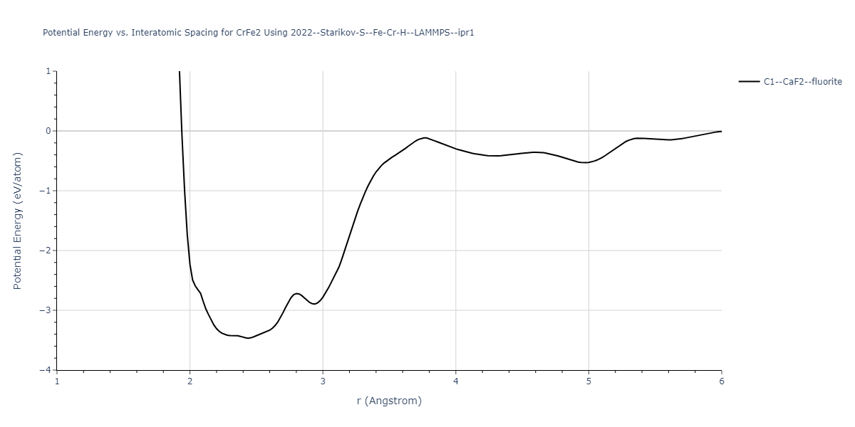 2022--Starikov-S--Fe-Cr-H--LAMMPS--ipr1/EvsR.CrFe2