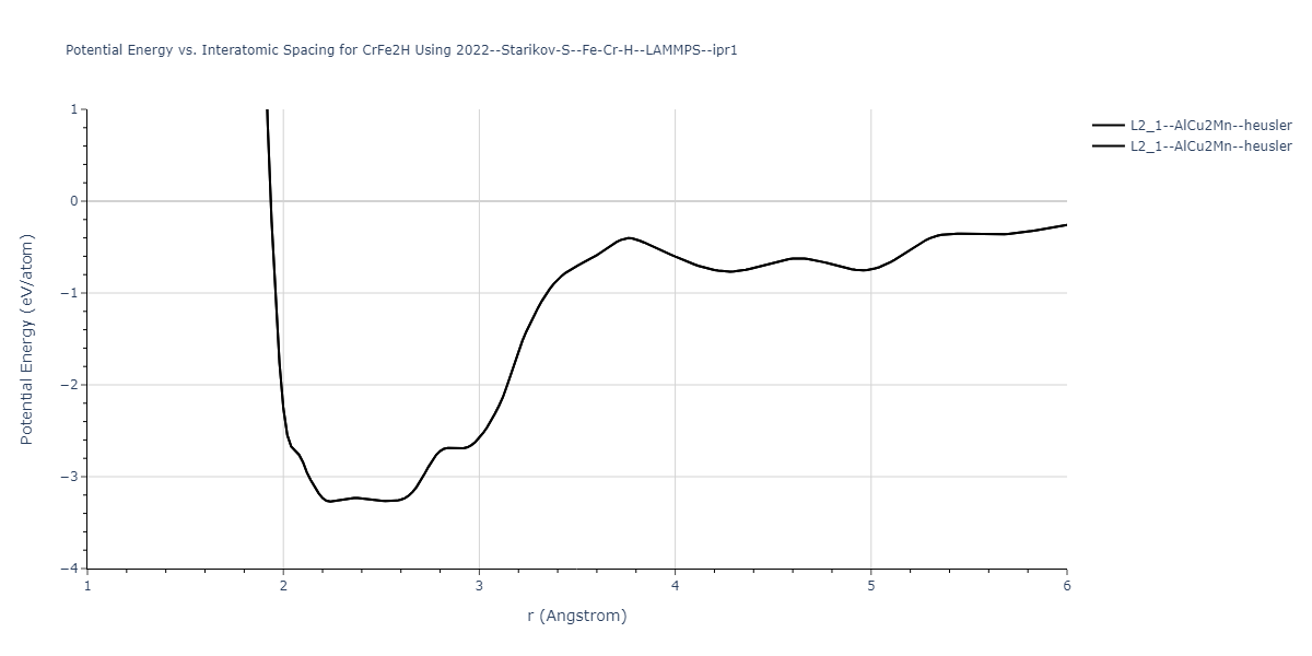 2022--Starikov-S--Fe-Cr-H--LAMMPS--ipr1/EvsR.CrFe2H