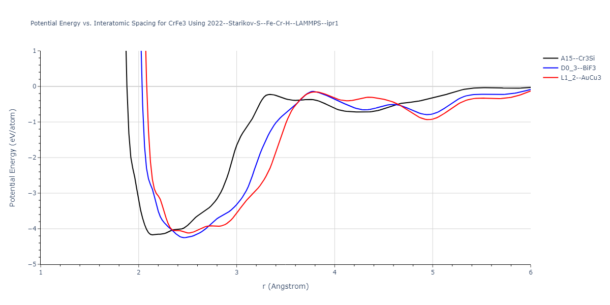 2022--Starikov-S--Fe-Cr-H--LAMMPS--ipr1/EvsR.CrFe3