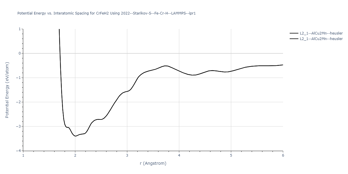 2022--Starikov-S--Fe-Cr-H--LAMMPS--ipr1/EvsR.CrFeH2