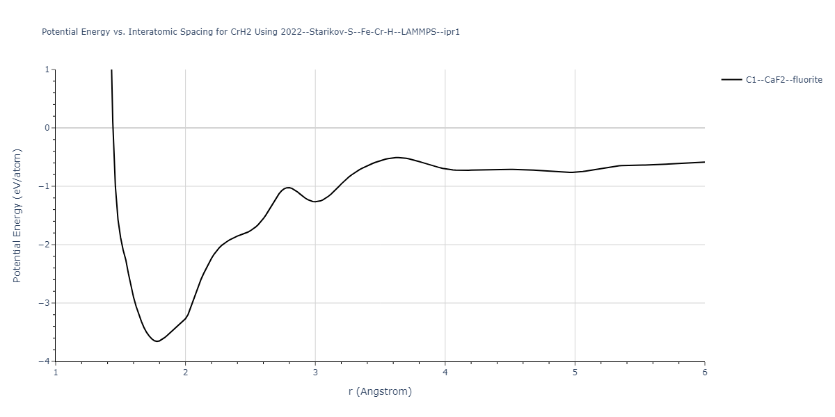 2022--Starikov-S--Fe-Cr-H--LAMMPS--ipr1/EvsR.CrH2