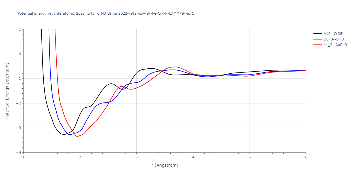 2022--Starikov-S--Fe-Cr-H--LAMMPS--ipr1/EvsR.CrH3