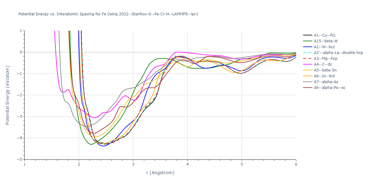 2022--Starikov-S--Fe-Cr-H--LAMMPS--ipr1/EvsR.Fe