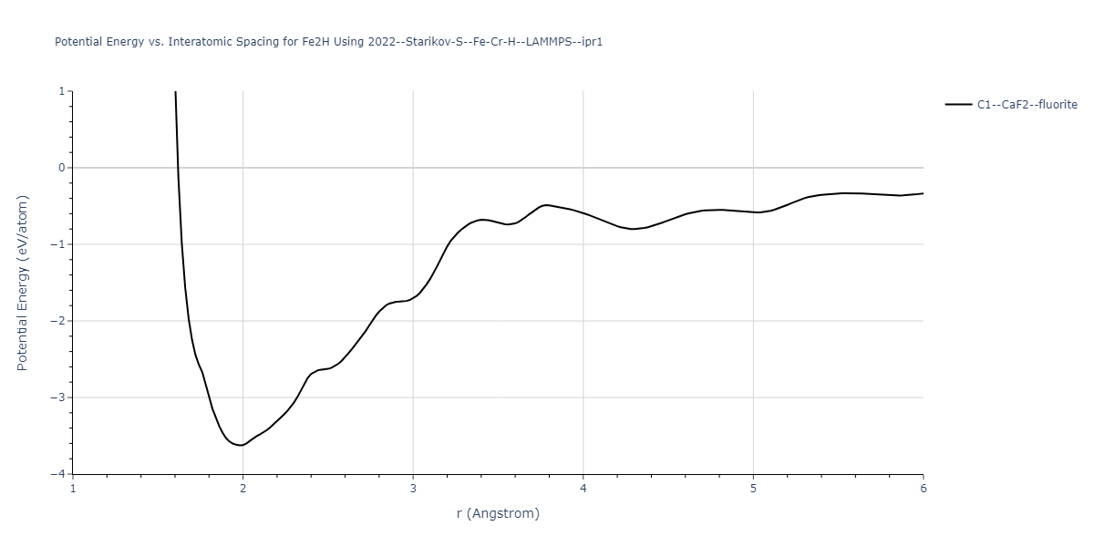 2022--Starikov-S--Fe-Cr-H--LAMMPS--ipr1/EvsR.Fe2H