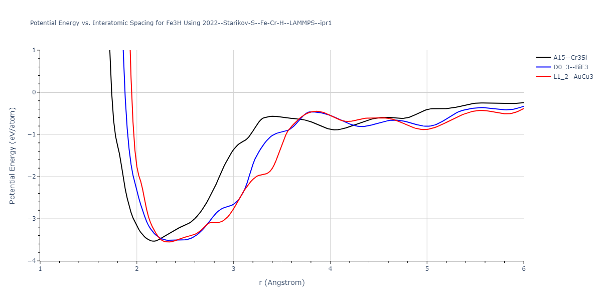 2022--Starikov-S--Fe-Cr-H--LAMMPS--ipr1/EvsR.Fe3H