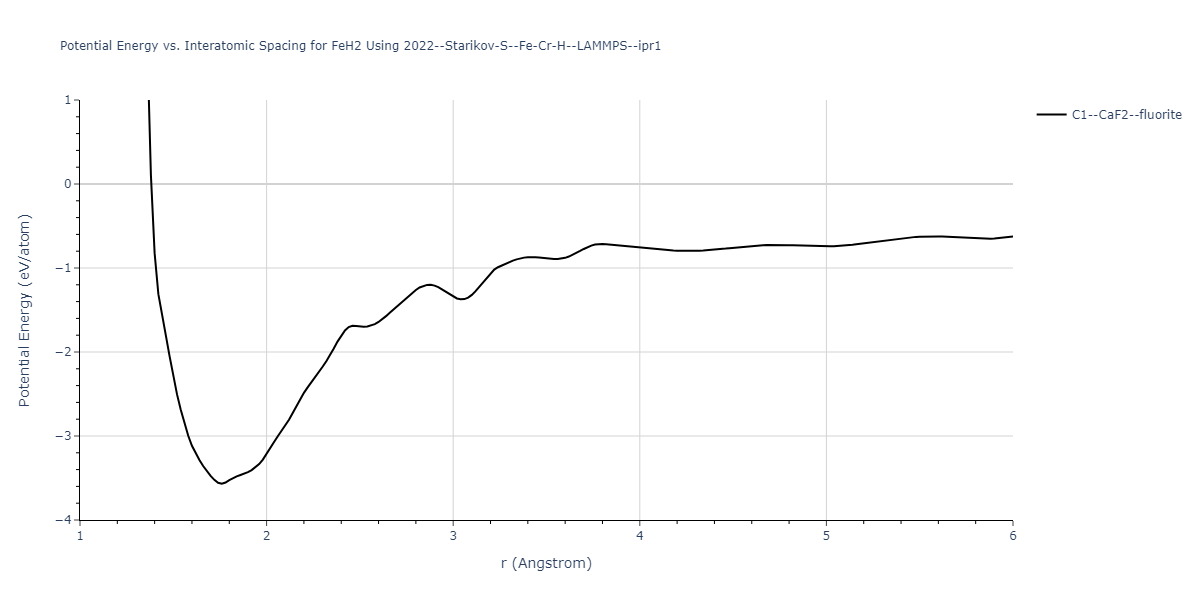 2022--Starikov-S--Fe-Cr-H--LAMMPS--ipr1/EvsR.FeH2