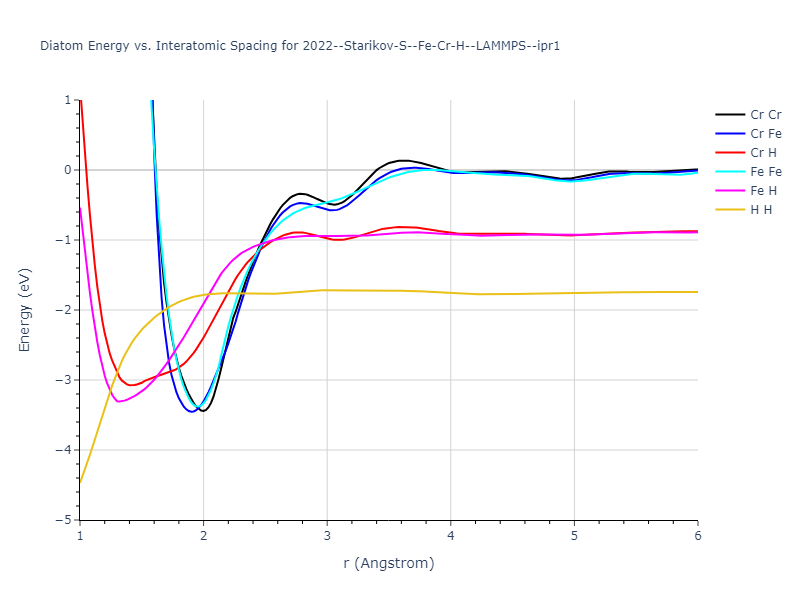 2022--Starikov-S--Fe-Cr-H--LAMMPS--ipr1/diatom