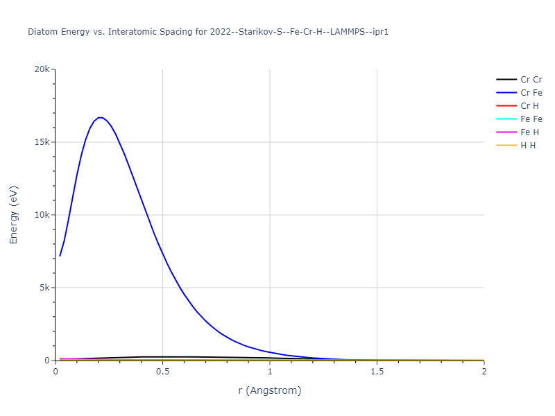 2022--Starikov-S--Fe-Cr-H--LAMMPS--ipr1/diatom_short