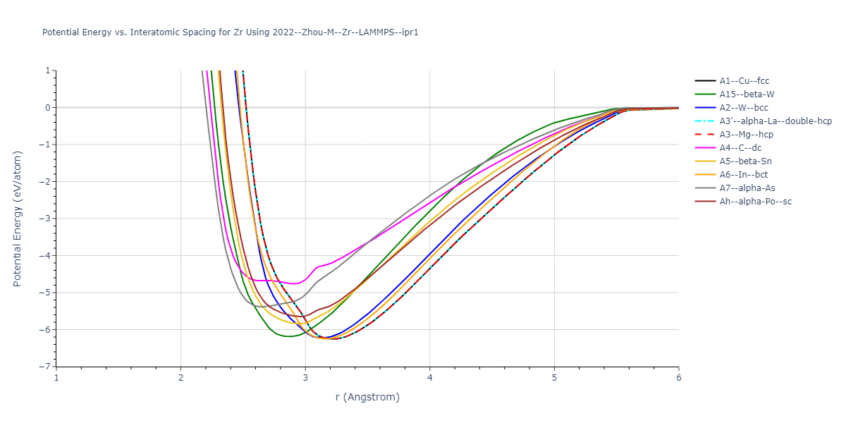 2022--Zhou-M--Zr--LAMMPS--ipr1/EvsR.Zr