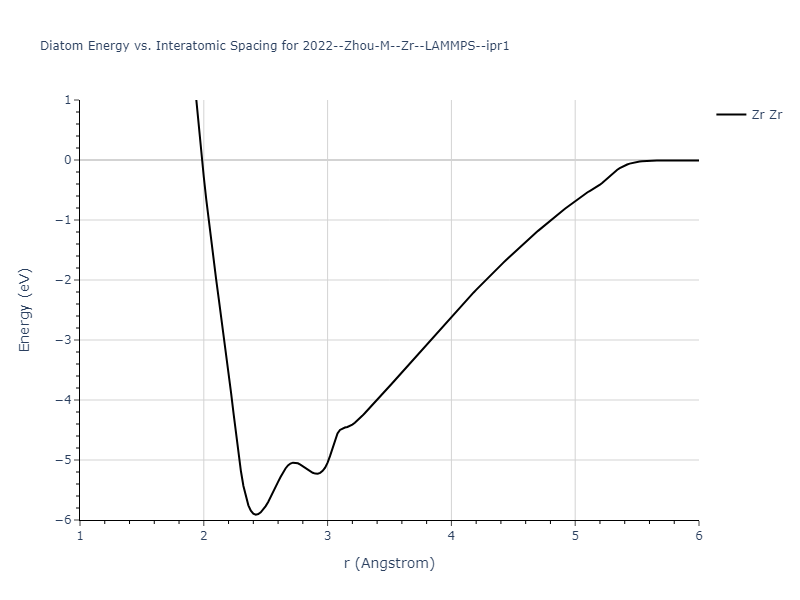 2022--Zhou-M--Zr--LAMMPS--ipr1/diatom